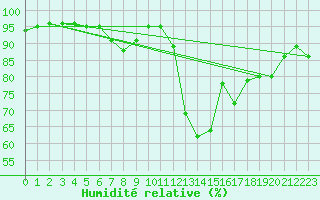 Courbe de l'humidit relative pour Nort-sur-Erdre (44)