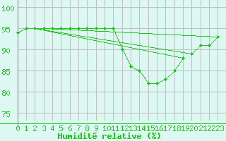 Courbe de l'humidit relative pour Haegen (67)