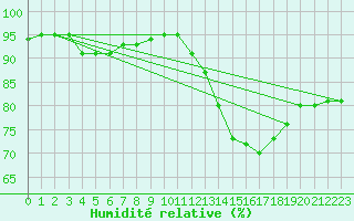 Courbe de l'humidit relative pour Die (26)