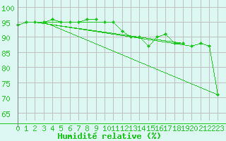 Courbe de l'humidit relative pour Estoher (66)