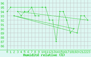 Courbe de l'humidit relative pour Biscarrosse (40)