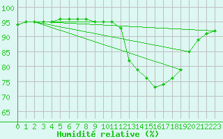 Courbe de l'humidit relative pour Besn (44)