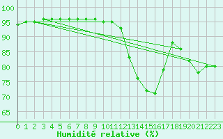 Courbe de l'humidit relative pour Berson (33)
