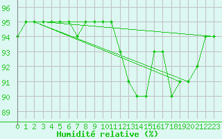 Courbe de l'humidit relative pour Manlleu (Esp)