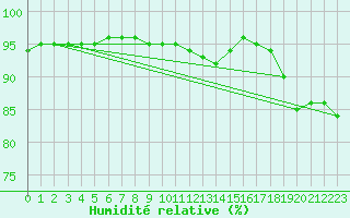 Courbe de l'humidit relative pour Montroy (17)