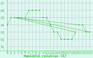 Courbe de l'humidit relative pour Saint-Philbert-sur-Risle (27)