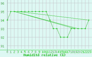 Courbe de l'humidit relative pour Lemberg (57)