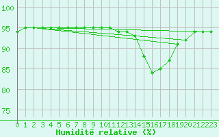 Courbe de l'humidit relative pour Montroy (17)