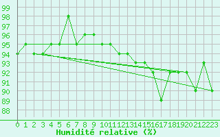 Courbe de l'humidit relative pour Fameck (57)