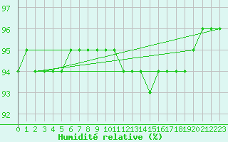 Courbe de l'humidit relative pour Silly (Be)