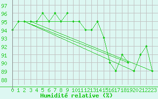 Courbe de l'humidit relative pour Caix (80)