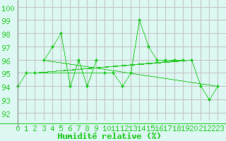 Courbe de l'humidit relative pour Miribel-les-Echelles (38)