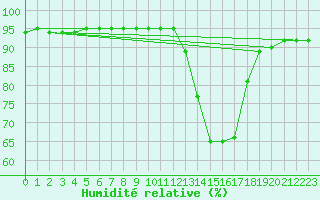 Courbe de l'humidit relative pour Avila - La Colilla (Esp)