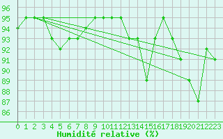 Courbe de l'humidit relative pour Kankaanpaa Niinisalo
