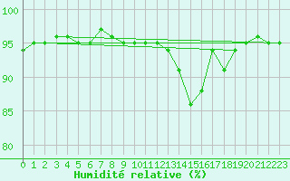 Courbe de l'humidit relative pour Mace Head
