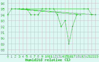 Courbe de l'humidit relative pour Fix-Saint-Geneys (43)