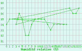 Courbe de l'humidit relative pour Xertigny-Moyenpal (88)