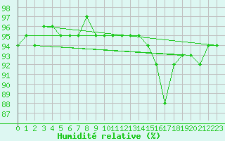 Courbe de l'humidit relative pour Saint-Quentin (02)