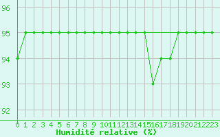 Courbe de l'humidit relative pour Angliers (17)