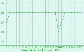 Courbe de l'humidit relative pour Guret (23)