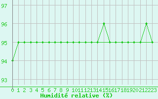 Courbe de l'humidit relative pour Bourg-Saint-Andol (07)