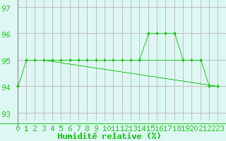 Courbe de l'humidit relative pour Boden