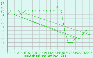 Courbe de l'humidit relative pour Baye (51)