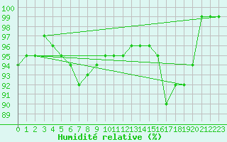 Courbe de l'humidit relative pour Petistraesk