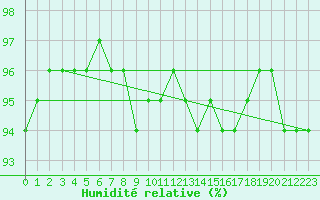 Courbe de l'humidit relative pour Uccle
