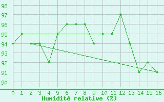 Courbe de l'humidit relative pour Forceville (80)