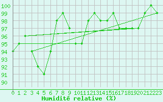 Courbe de l'humidit relative pour Inverbervie