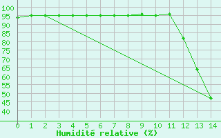 Courbe de l'humidit relative pour Conceicao Do Araguaia