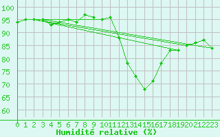 Courbe de l'humidit relative pour Le Mesnil-Esnard (76)