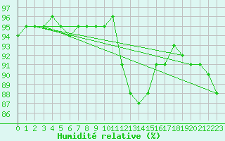 Courbe de l'humidit relative pour Herhet (Be)