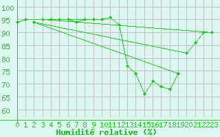 Courbe de l'humidit relative pour Manlleu (Esp)