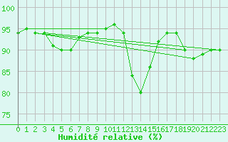 Courbe de l'humidit relative pour Capelle aan den Ijssel (NL)