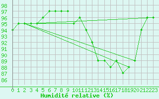 Courbe de l'humidit relative pour Uccle