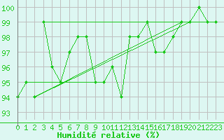 Courbe de l'humidit relative pour La Boissaude Rochejean (25)