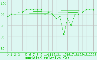 Courbe de l'humidit relative pour Tthieu (40)
