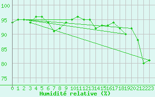 Courbe de l'humidit relative pour Saint-Brieuc (22)