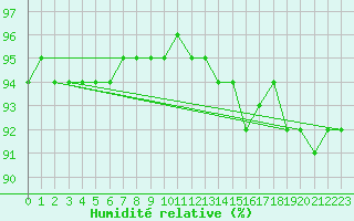Courbe de l'humidit relative pour Hoyerswerda