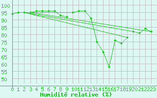 Courbe de l'humidit relative pour Tusimice