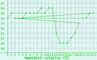 Courbe de l'humidit relative pour Thoiras (30)