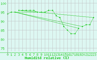 Courbe de l'humidit relative pour Corny-sur-Moselle (57)