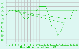 Courbe de l'humidit relative pour Deidenberg (Be)