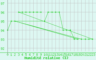 Courbe de l'humidit relative pour Pyhajarvi Ol Ojakyla