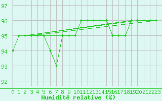 Courbe de l'humidit relative pour Grimentz (Sw)