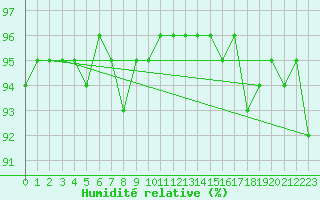 Courbe de l'humidit relative pour Sierra Nevada