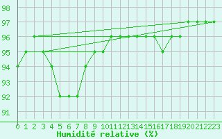 Courbe de l'humidit relative pour Cap de la Hague (50)