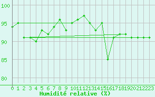 Courbe de l'humidit relative pour Cambrai / Epinoy (62)